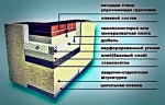 Мокрый фасад: необходимые материалы и компоненты + Видео