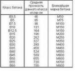Соотношение между классами и марками по прочности