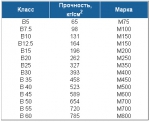Марка бетона и его класс